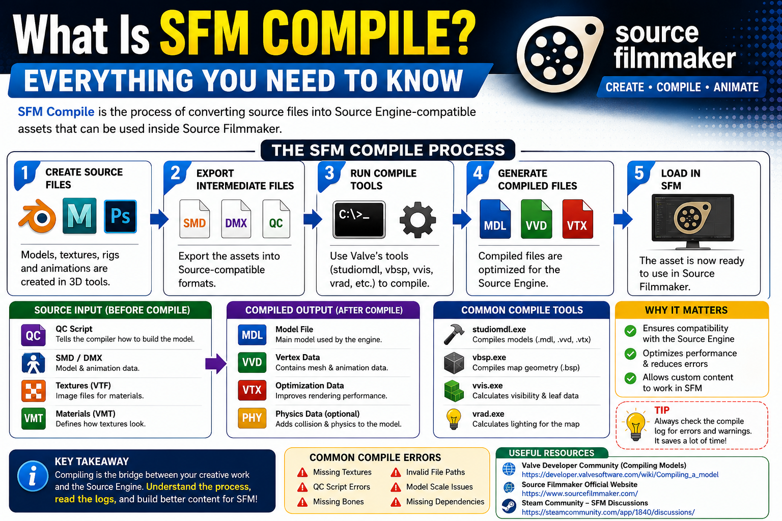 Illustration explaining the SFM compile process in Source Filmmaker, including source files, QC scripts, compiled models, and Source Engine workflow.